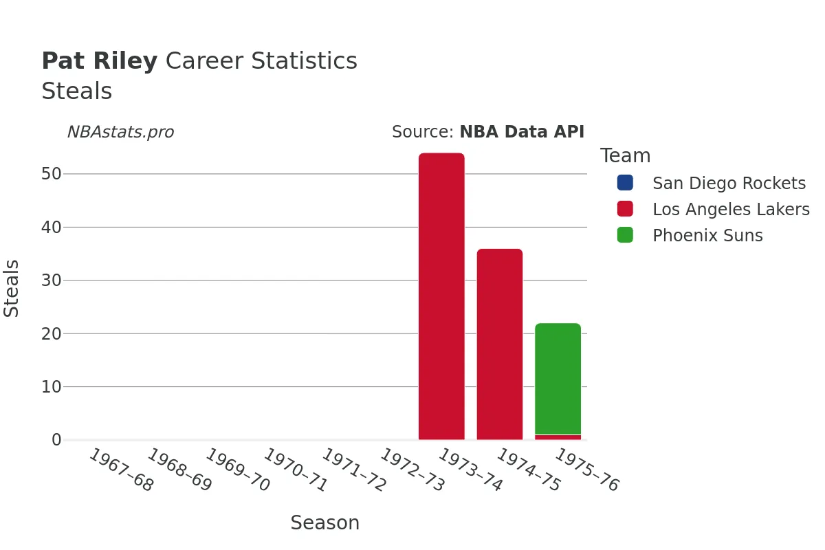 Pat Riley Steals Career Chart