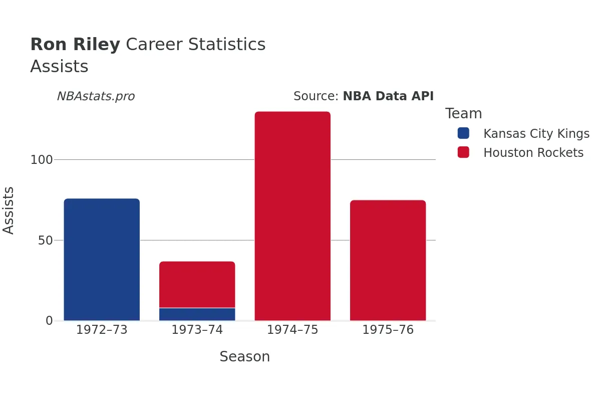 Ron Riley Assists Career Chart