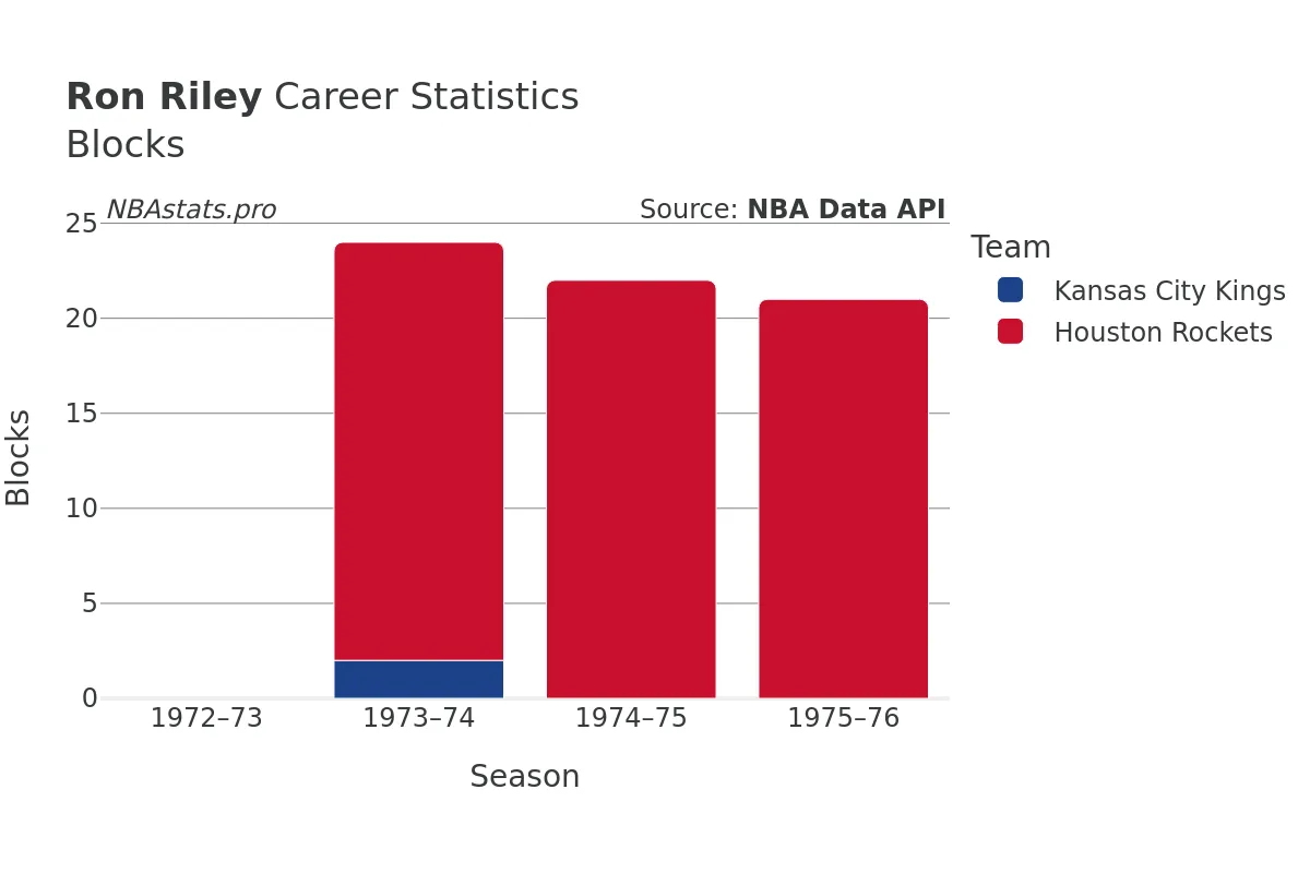 Ron Riley Blocks Career Chart