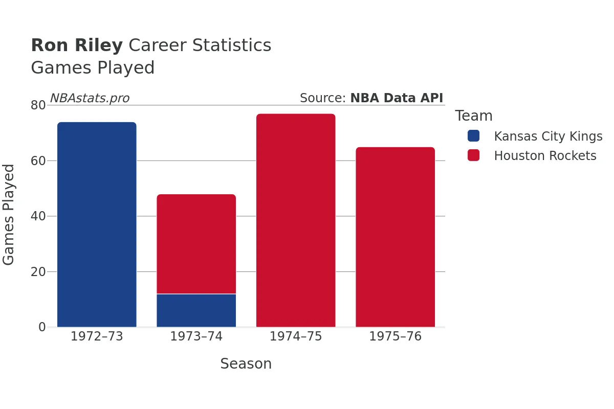 Ron Riley Games–Played Career Chart