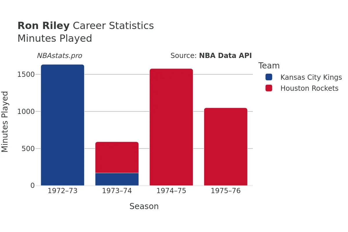 Ron Riley Minutes–Played Career Chart