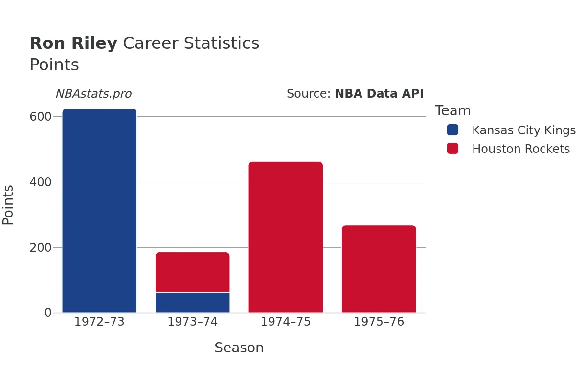 Ron Riley Points Career Chart