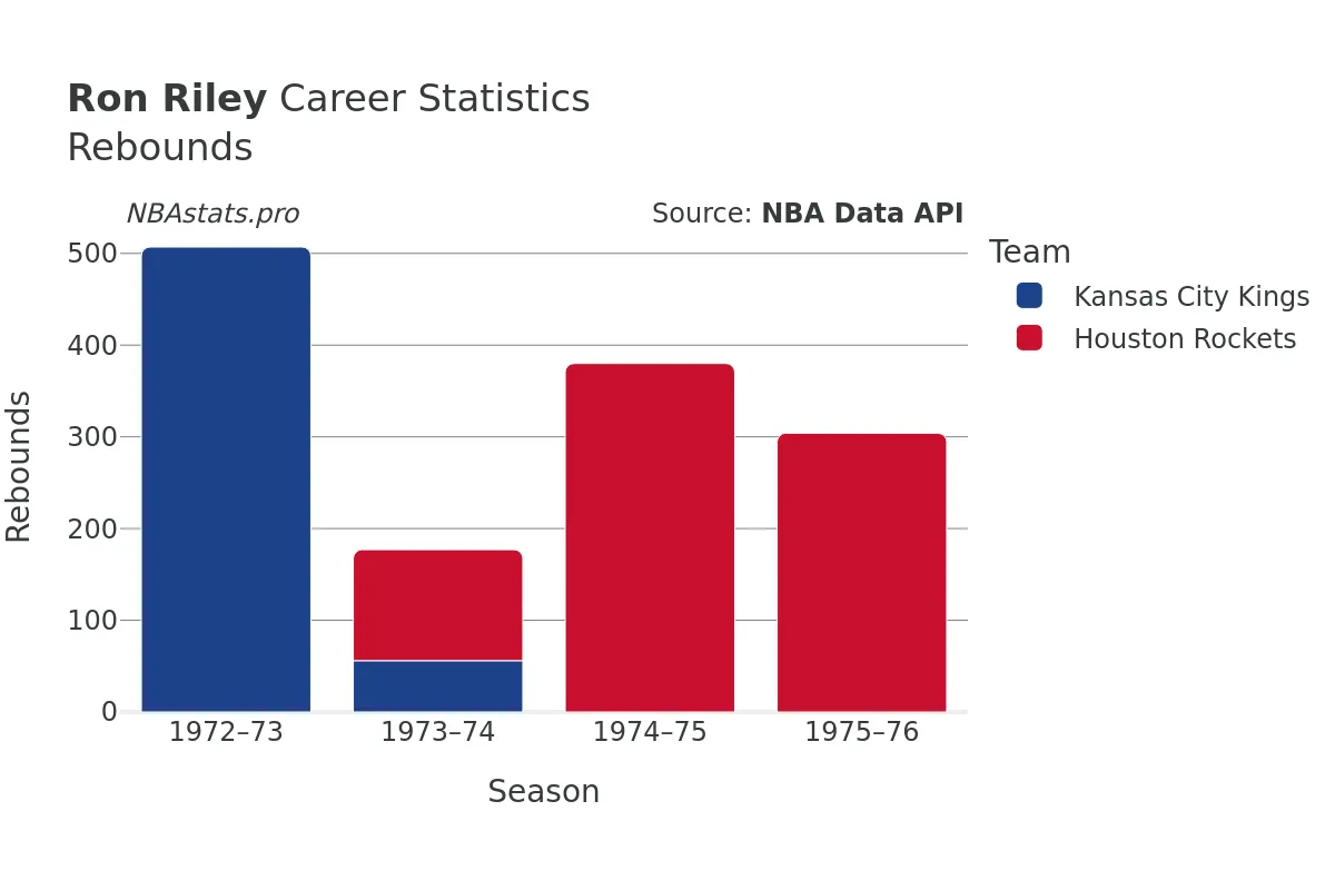 Ron Riley Rebounds Career Chart