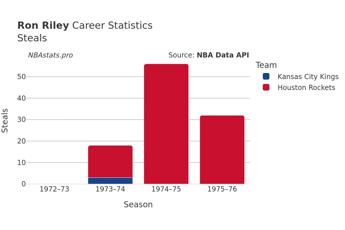 Ron Riley Steals Career Chart