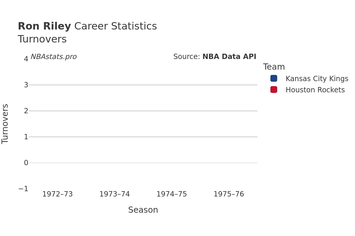 Ron Riley Turnovers Career Chart