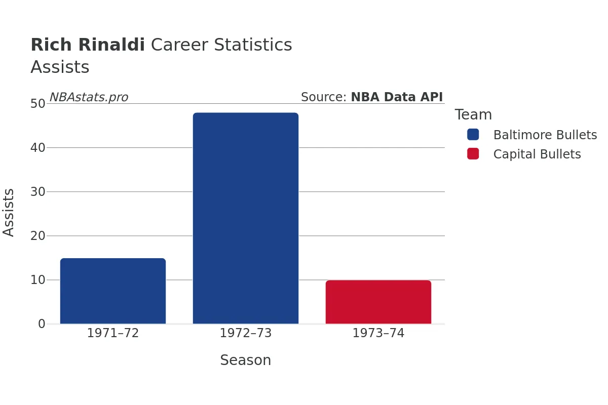 Rich Rinaldi Assists Career Chart