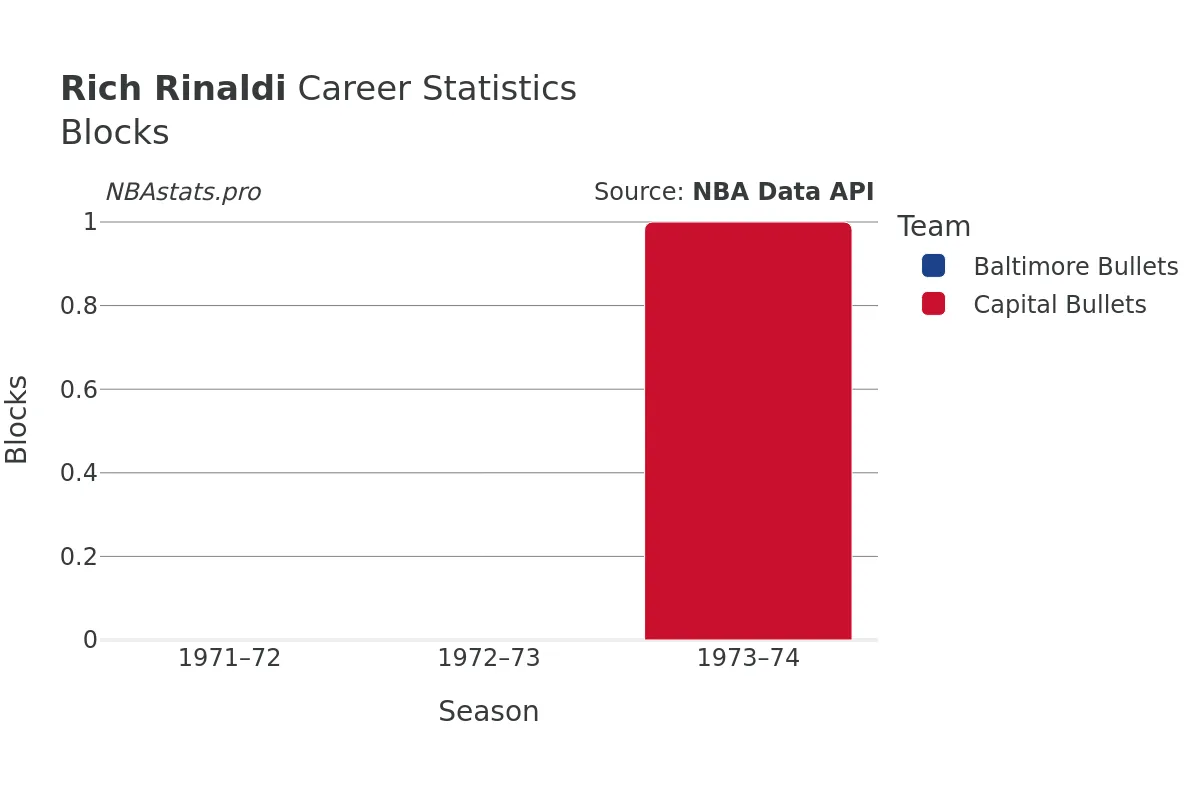 Rich Rinaldi Blocks Career Chart