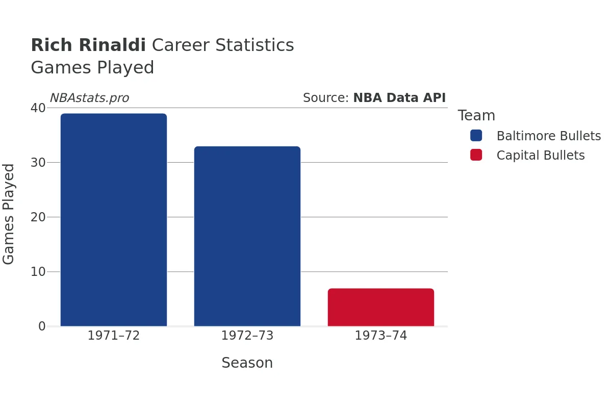 Rich Rinaldi Games–Played Career Chart