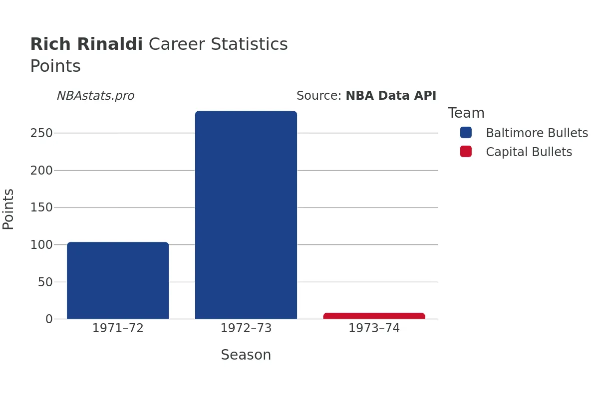Rich Rinaldi Points Career Chart