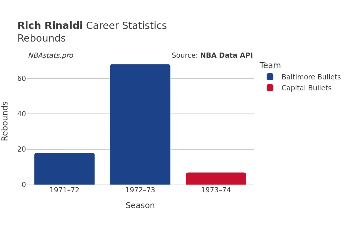 Rich Rinaldi Rebounds Career Chart