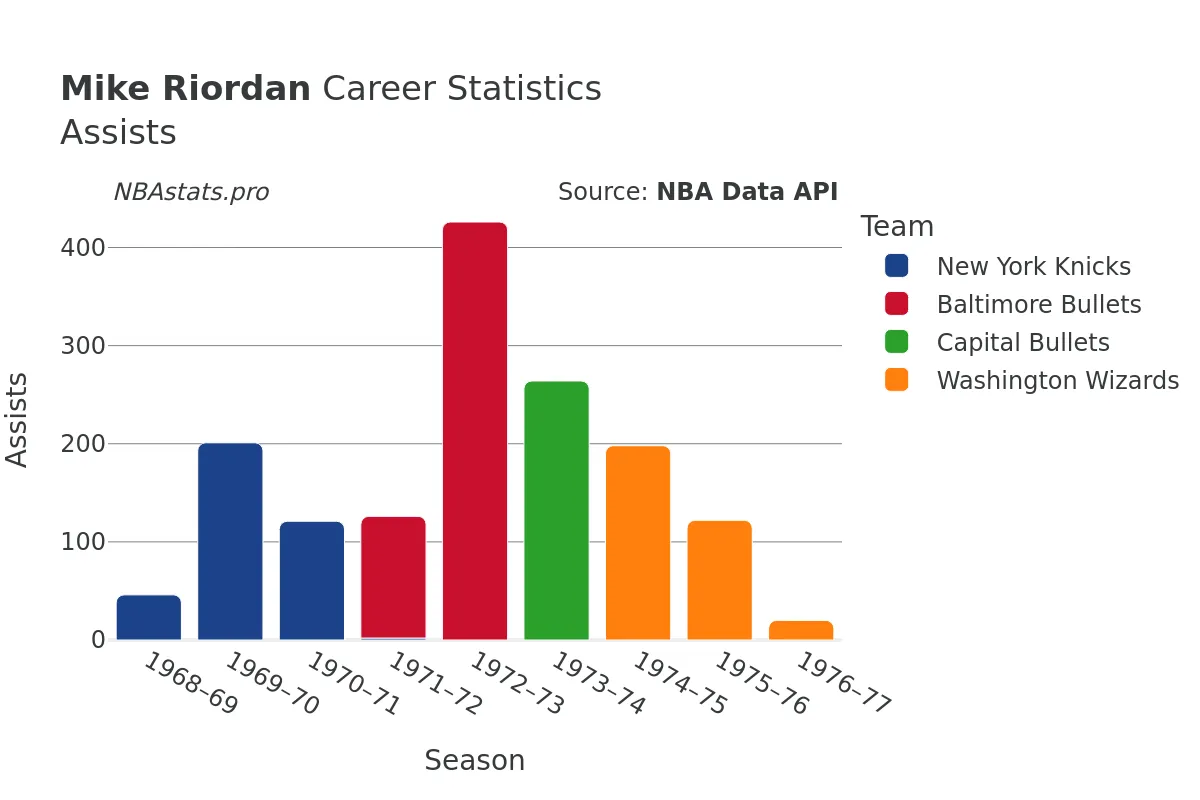 Mike Riordan Assists Career Chart