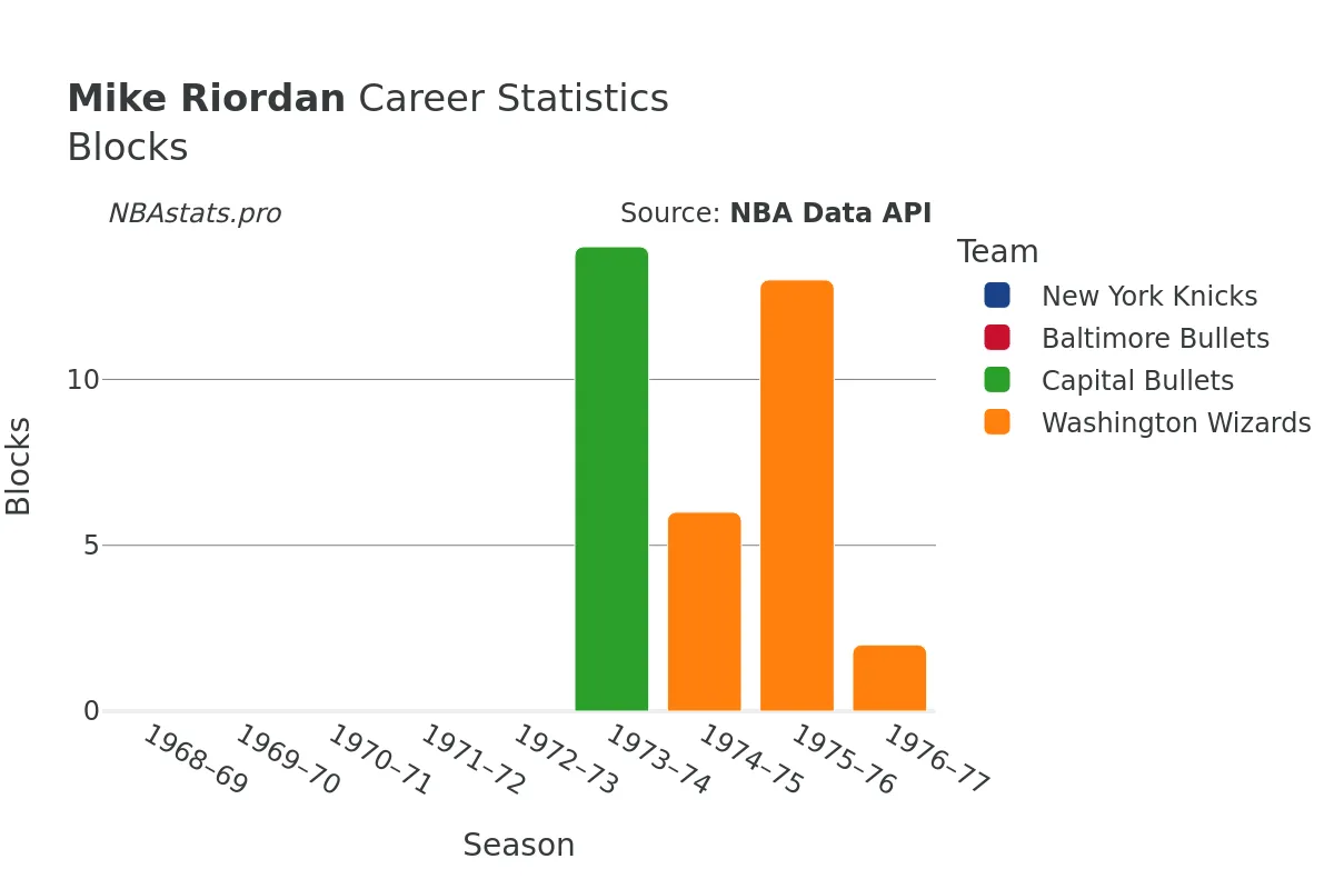 Mike Riordan Blocks Career Chart