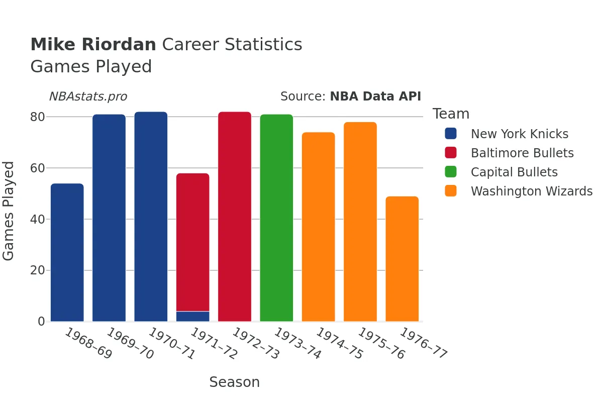 Mike Riordan Games–Played Career Chart