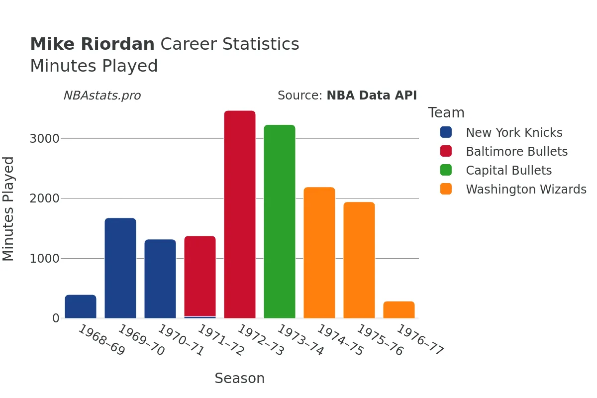 Mike Riordan Minutes–Played Career Chart