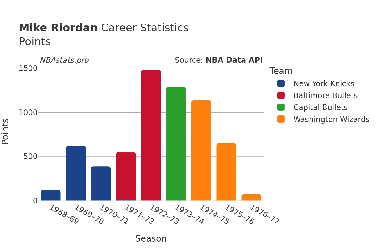 Mike Riordan Points Career Chart