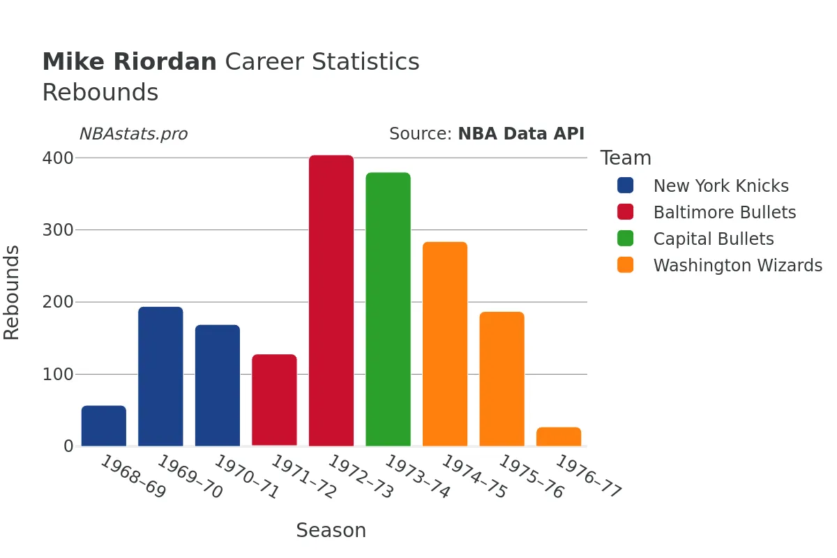 Mike Riordan Rebounds Career Chart