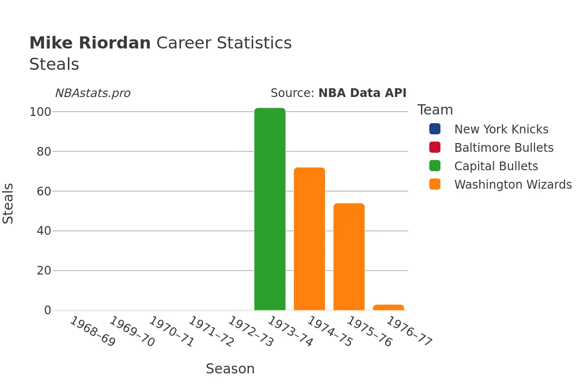 Mike Riordan Steals Career Chart