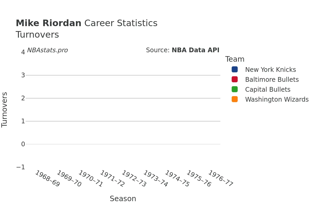 Mike Riordan Turnovers Career Chart