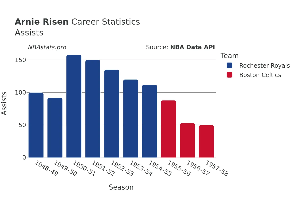 Arnie Risen Assists Career Chart