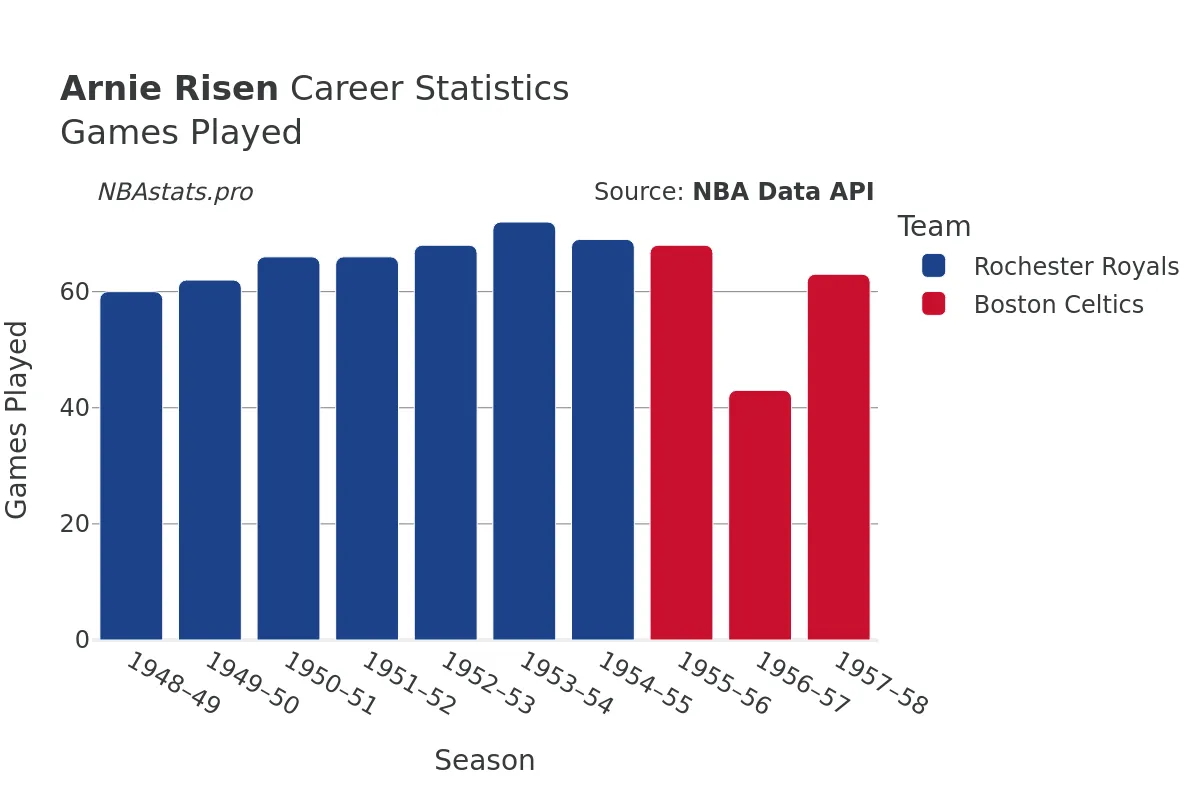 Arnie Risen Games–Played Career Chart