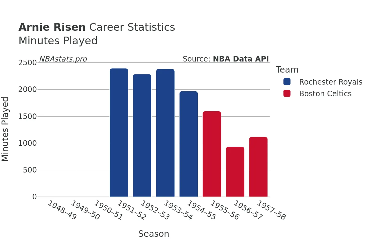 Arnie Risen Minutes–Played Career Chart