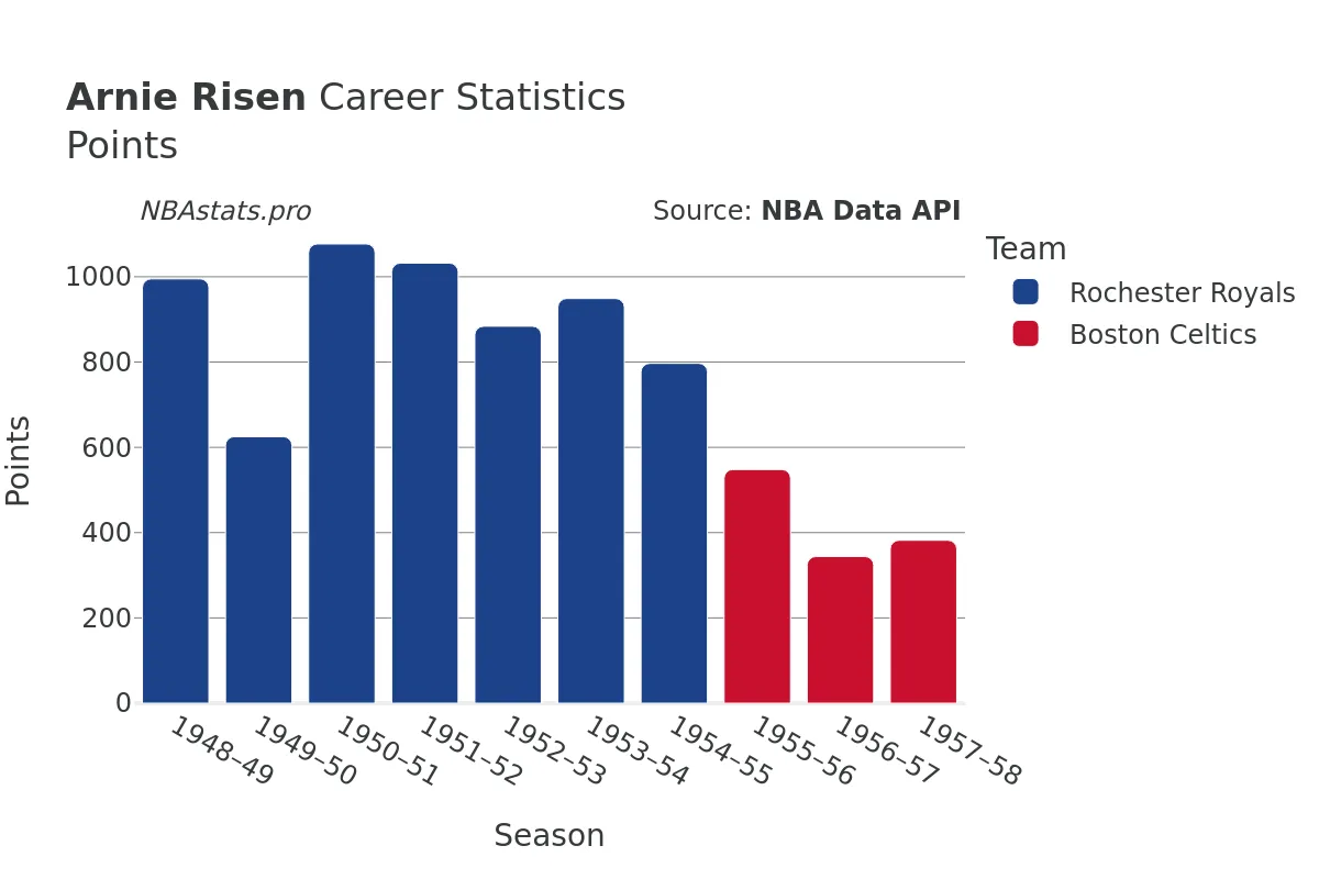Arnie Risen Points Career Chart