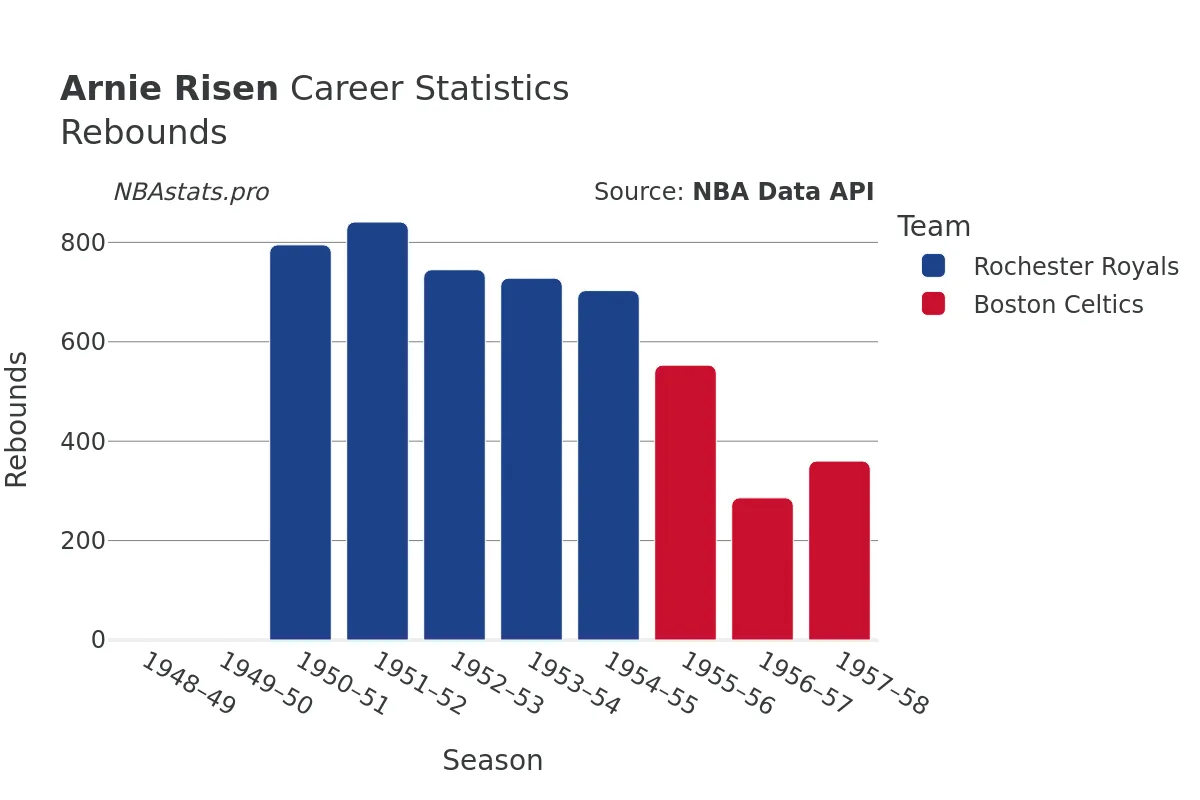 Arnie Risen Rebounds Career Chart