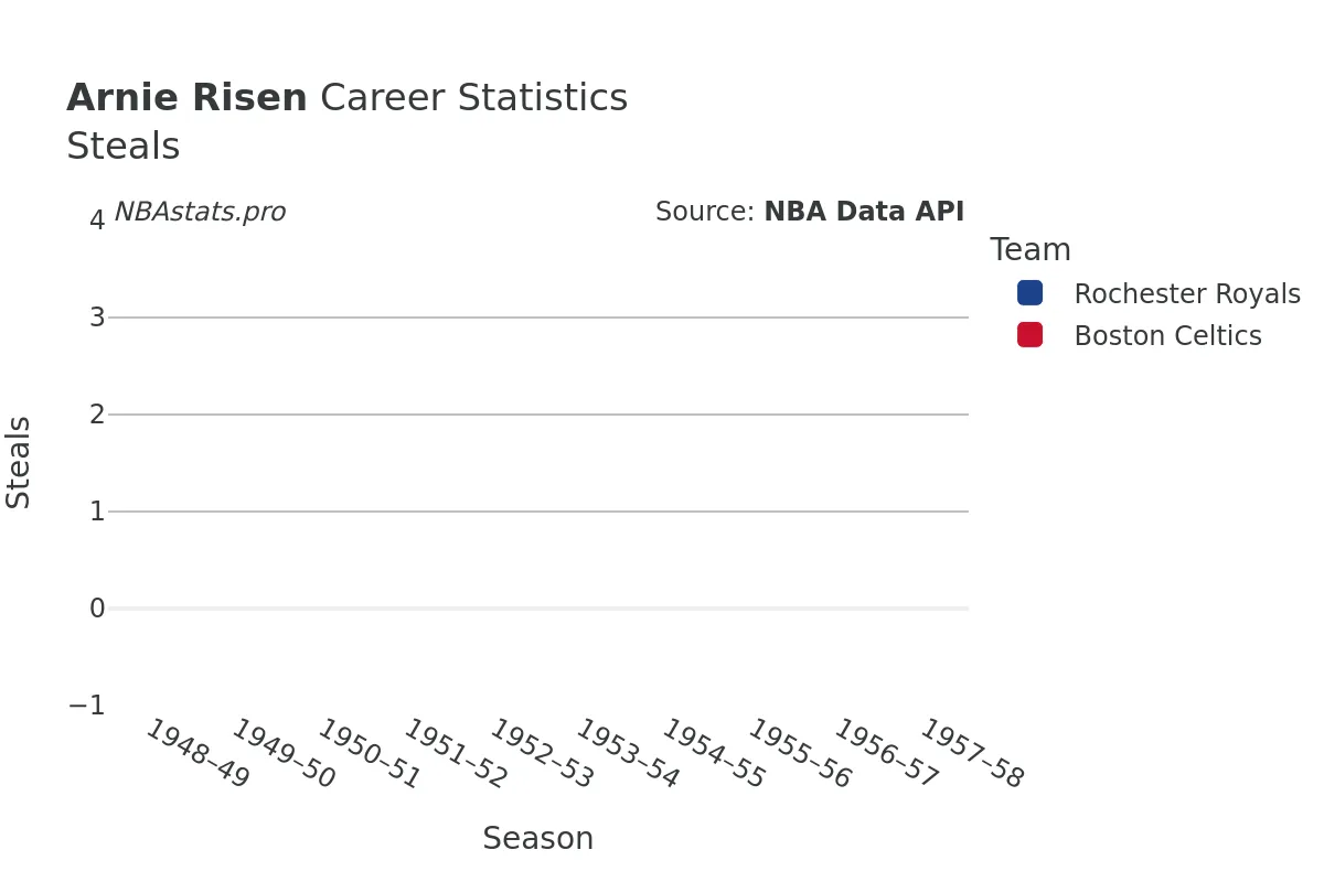 Arnie Risen Steals Career Chart