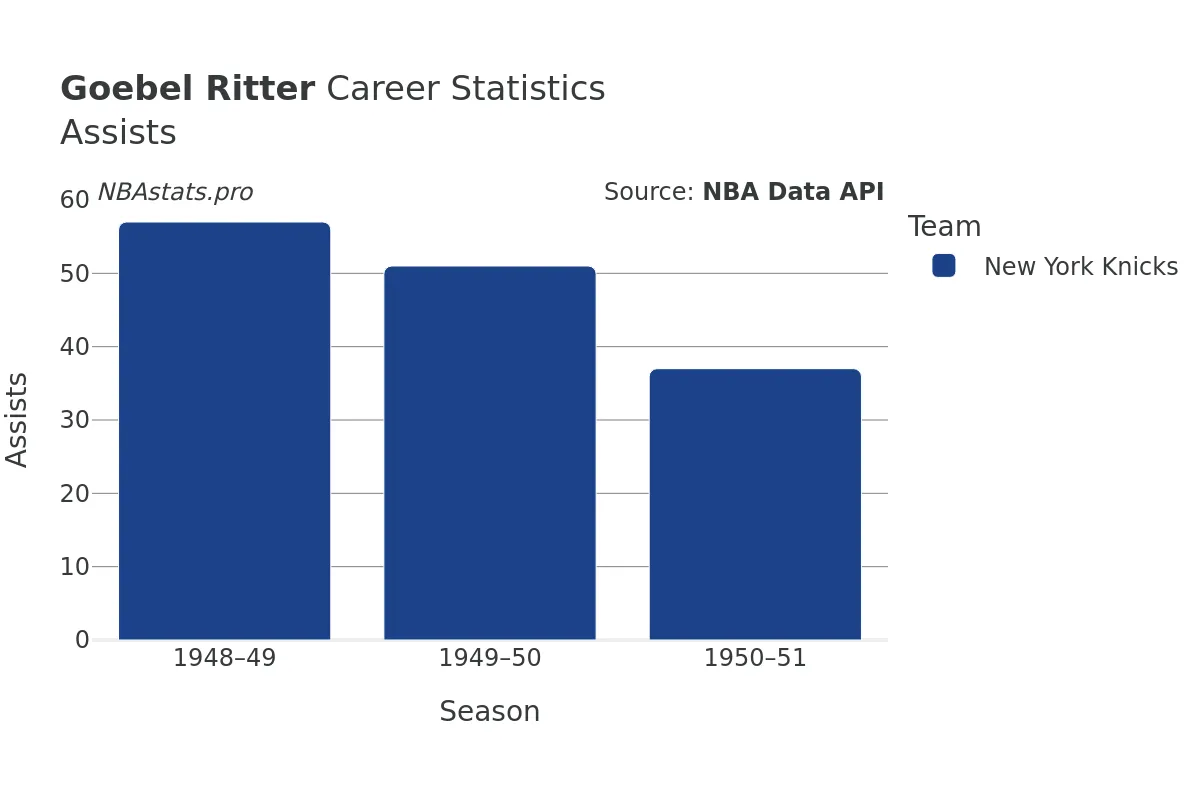 Goebel Ritter Assists Career Chart