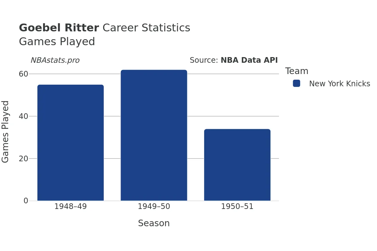 Goebel Ritter Games–Played Career Chart