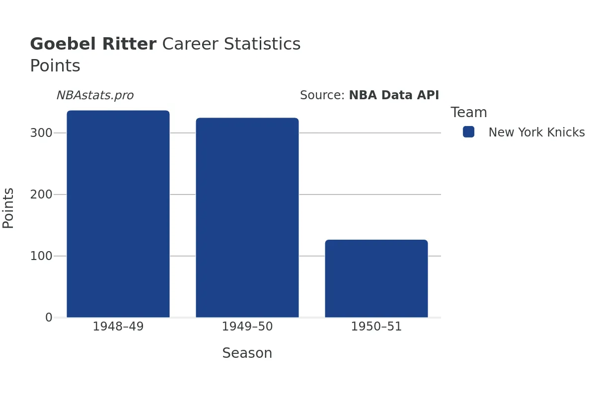 Goebel Ritter Points Career Chart