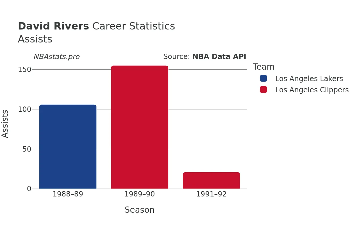 David Rivers Assists Career Chart