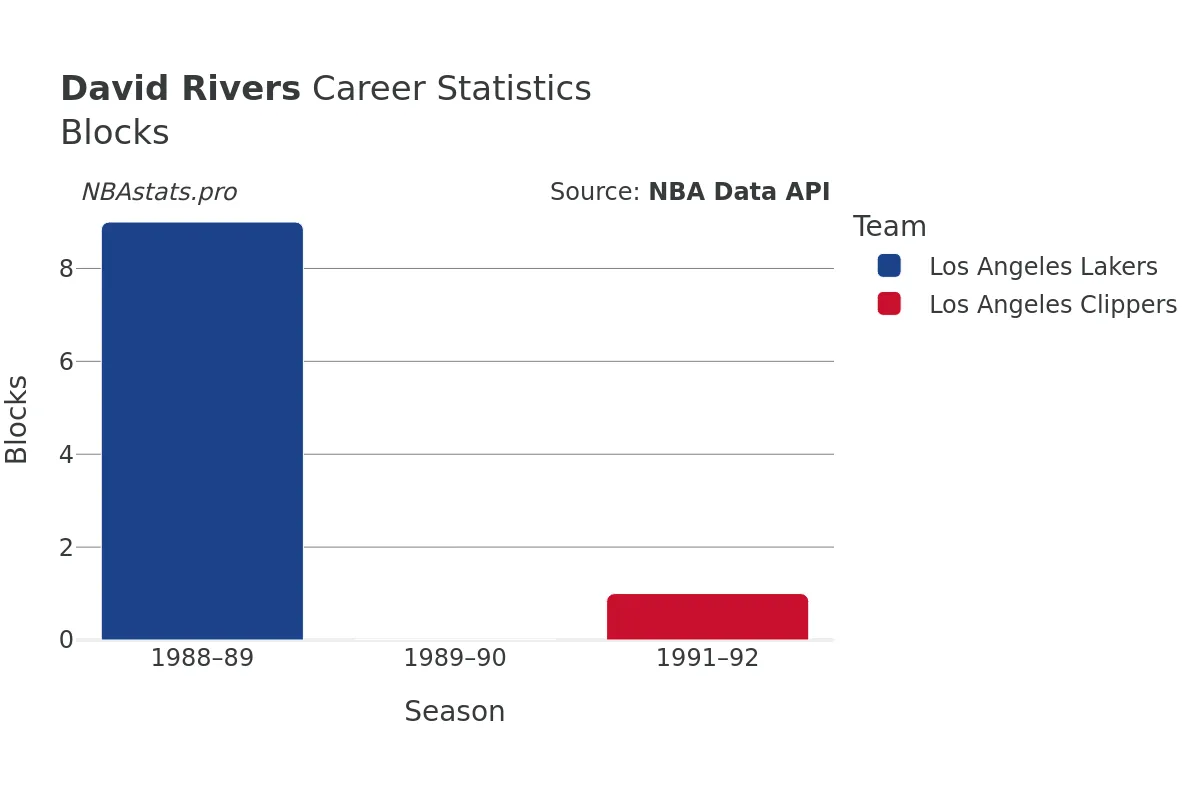 David Rivers Blocks Career Chart