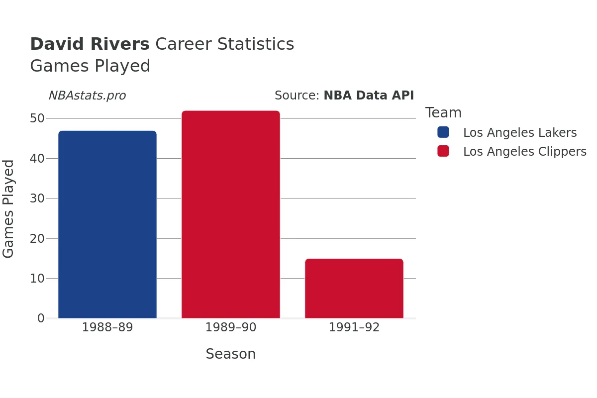 David Rivers Games–Played Career Chart