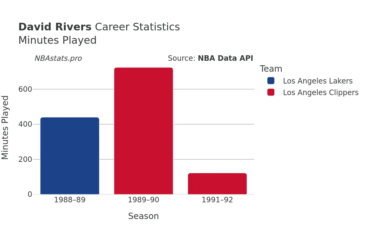 David Rivers Minutes–Played Career Chart