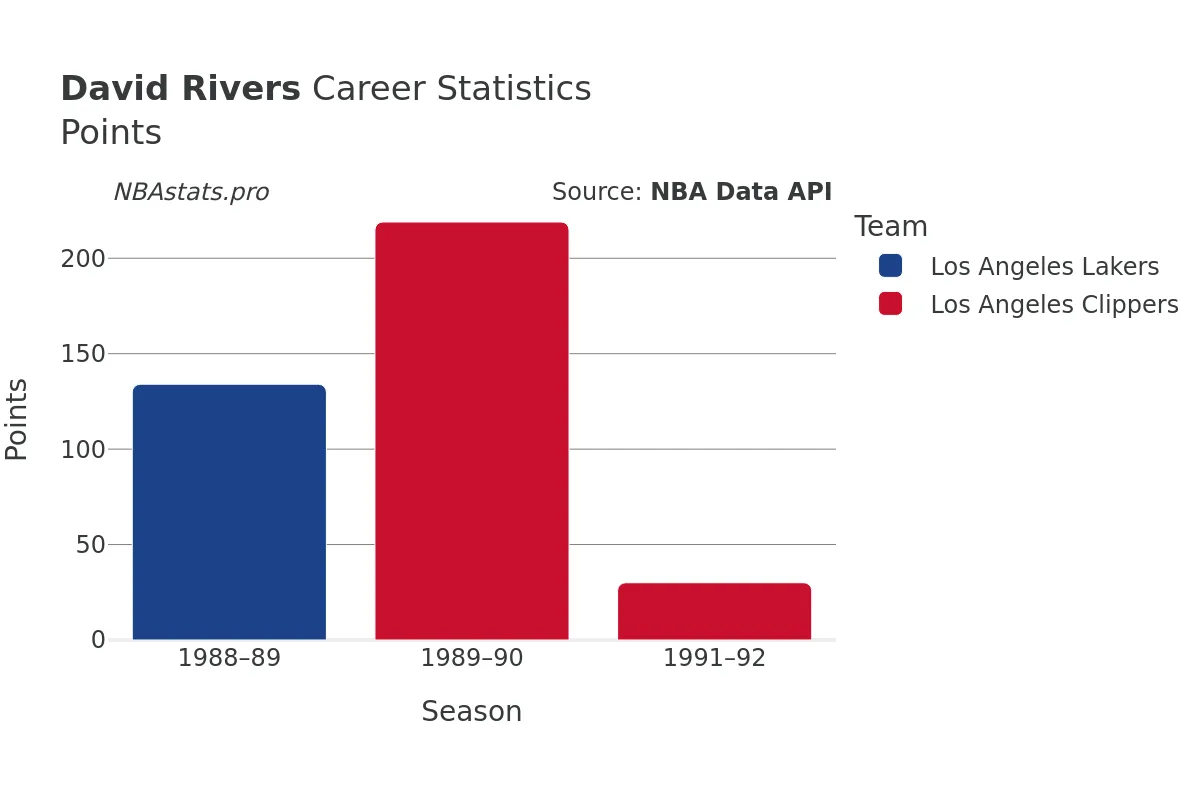 David Rivers Points Career Chart