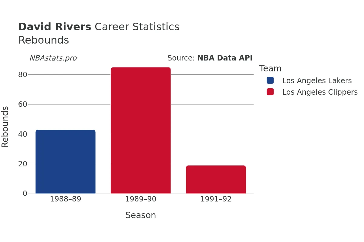 David Rivers Rebounds Career Chart