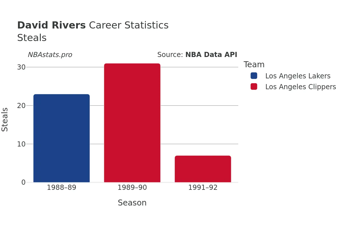 David Rivers Steals Career Chart