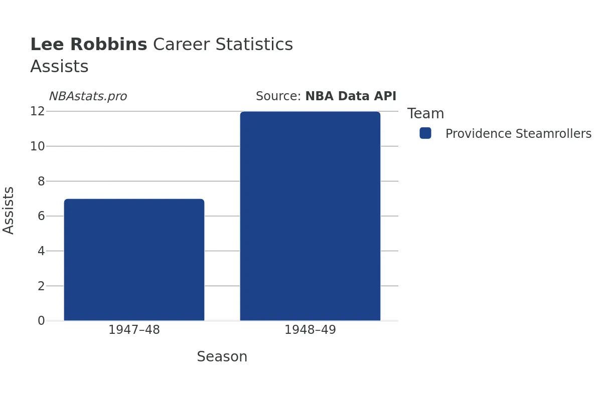 Lee Robbins Assists Career Chart
