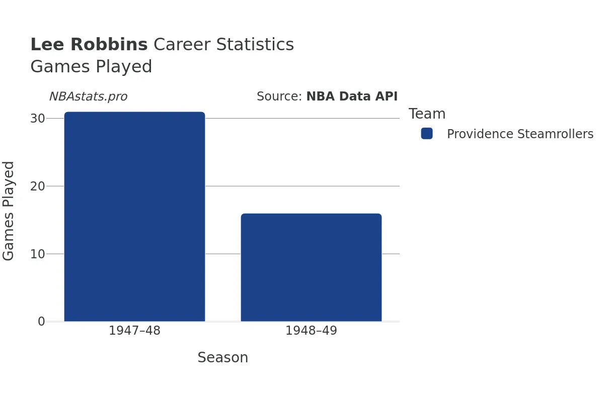 Lee Robbins Games–Played Career Chart