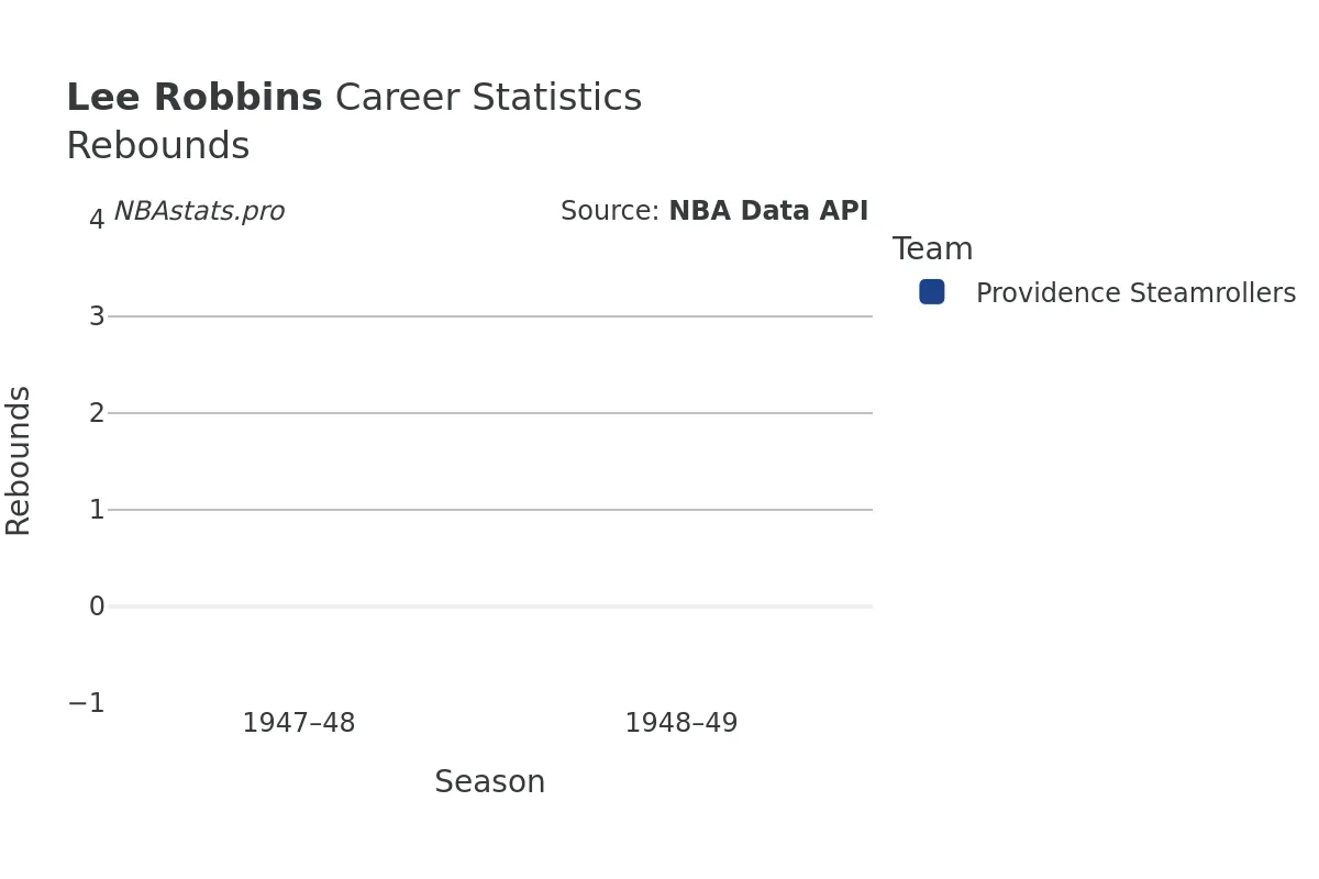Lee Robbins Rebounds Career Chart