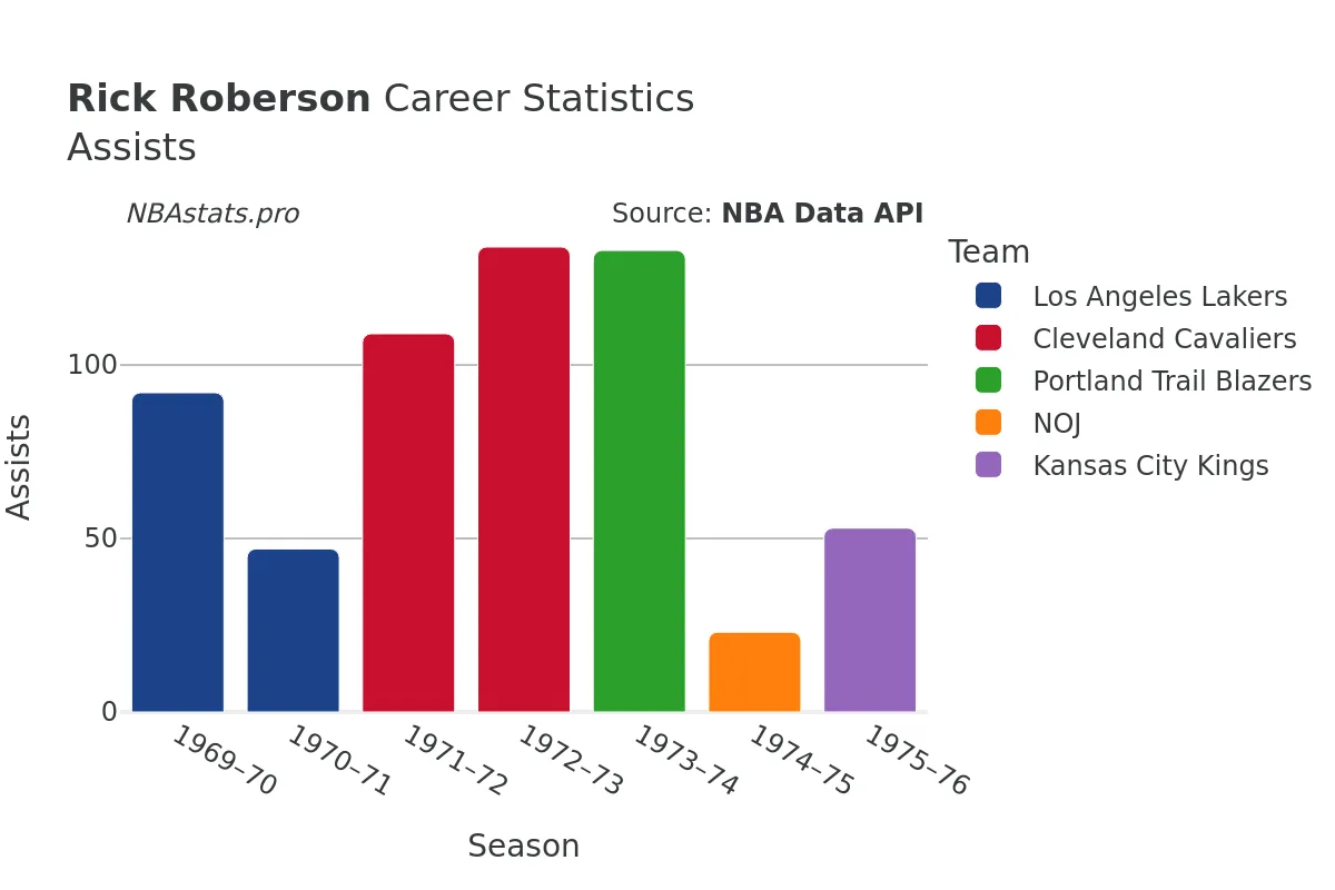 Rick Roberson Assists Career Chart