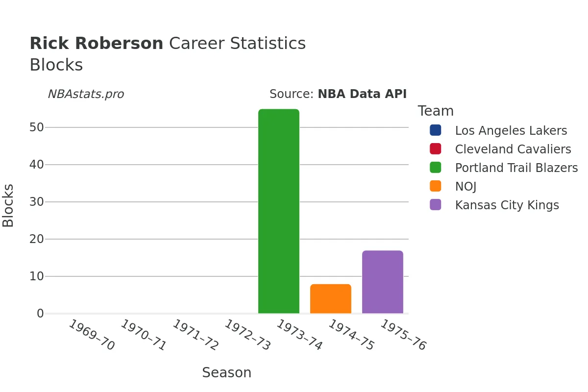 Rick Roberson Blocks Career Chart