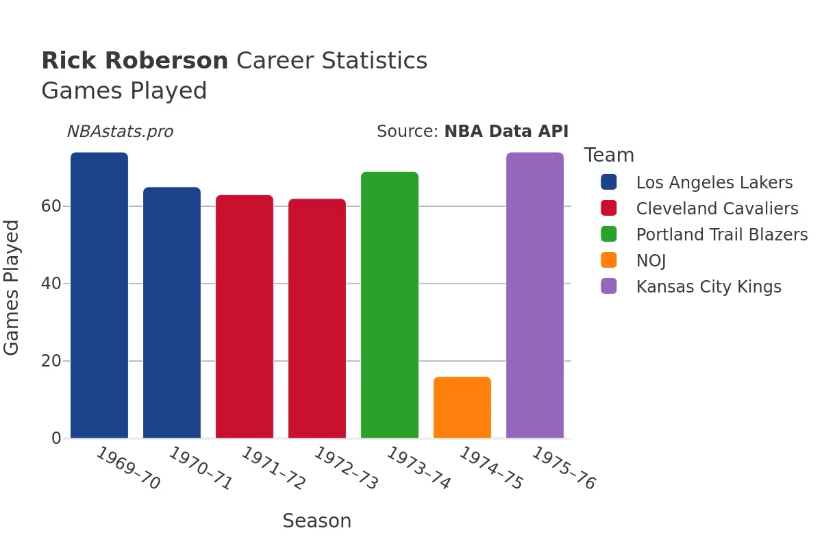 Rick Roberson Games–Played Career Chart