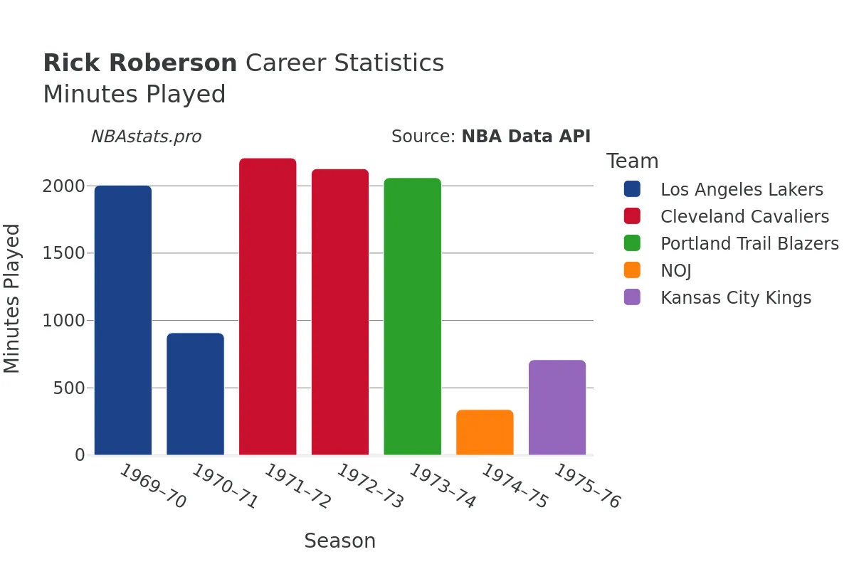 Rick Roberson Minutes–Played Career Chart