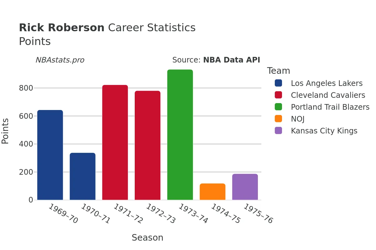 Rick Roberson Points Career Chart