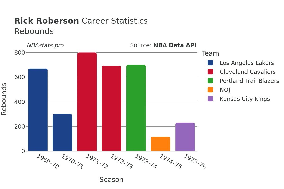 Rick Roberson Rebounds Career Chart