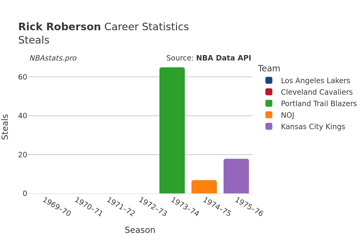 Rick Roberson Steals Career Chart