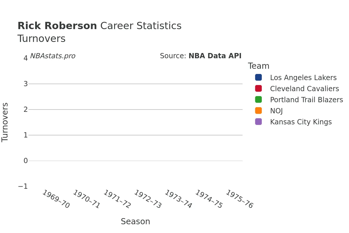 Rick Roberson Turnovers Career Chart