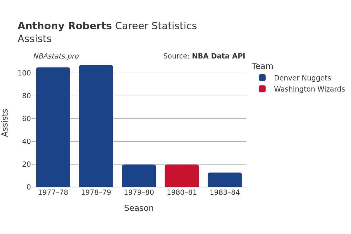 Anthony Roberts Assists Career Chart